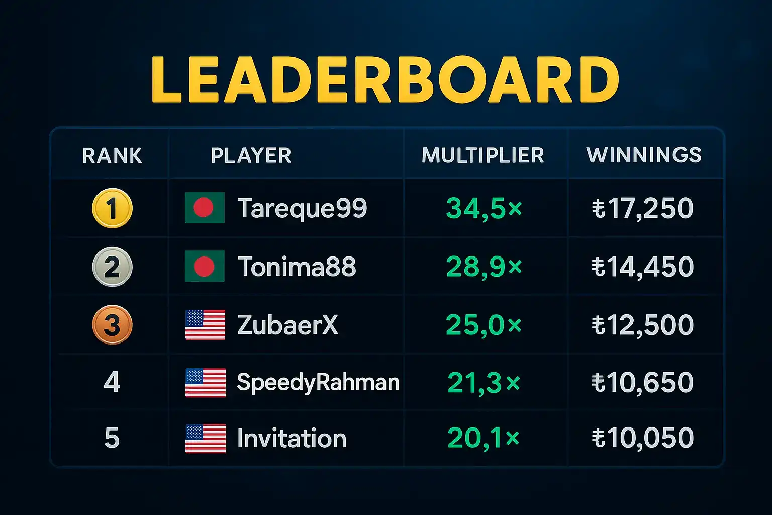 Online casino leaderboard showing top players, multipliers, and winnings with country flags.